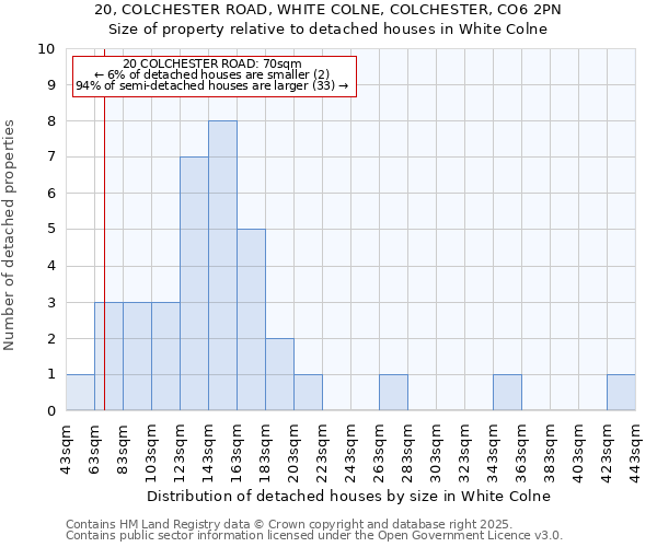 20, COLCHESTER ROAD, WHITE COLNE, COLCHESTER, CO6 2PN: Size of property relative to detached houses in White Colne