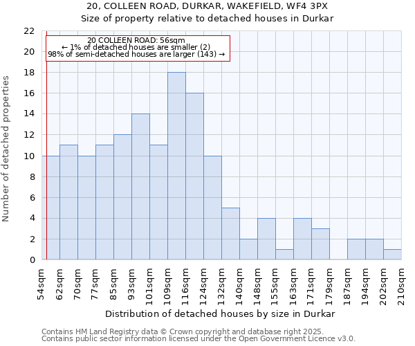 20, COLLEEN ROAD, DURKAR, WAKEFIELD, WF4 3PX: Size of property relative to detached houses in Durkar