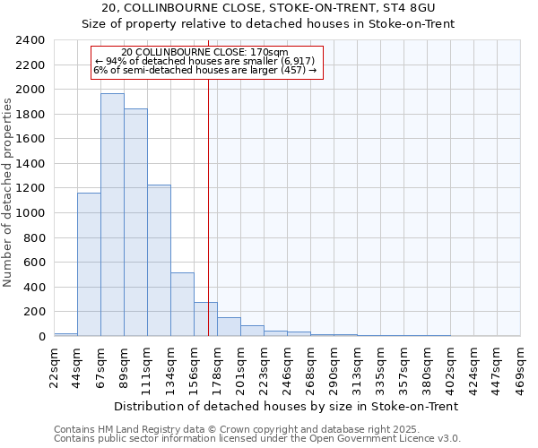 20, COLLINBOURNE CLOSE, STOKE-ON-TRENT, ST4 8GU: Size of property relative to detached houses in Stoke-on-Trent