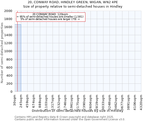 20, CONWAY ROAD, HINDLEY GREEN, WIGAN, WN2 4PE: Size of property relative to detached houses in Hindley