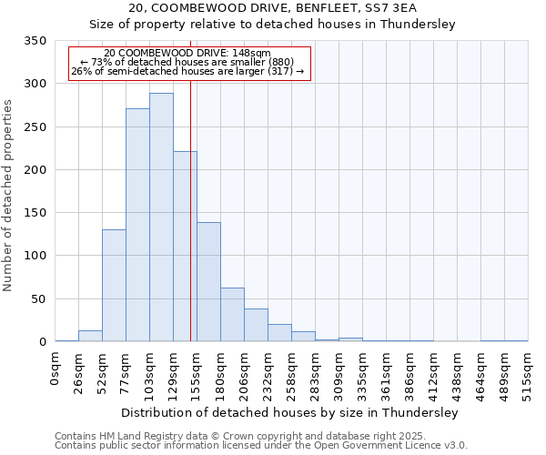 20, COOMBEWOOD DRIVE, BENFLEET, SS7 3EA: Size of property relative to detached houses in Thundersley