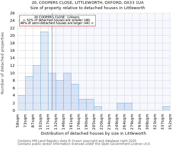 20, COOPERS CLOSE, LITTLEWORTH, OXFORD, OX33 1UA: Size of property relative to detached houses in Littleworth