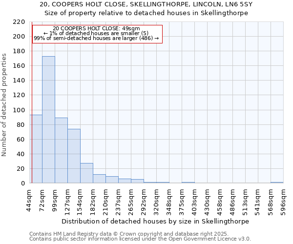 20, COOPERS HOLT CLOSE, SKELLINGTHORPE, LINCOLN, LN6 5SY: Size of property relative to detached houses in Skellingthorpe