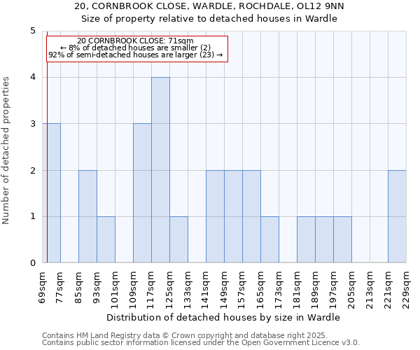 20, CORNBROOK CLOSE, WARDLE, ROCHDALE, OL12 9NN: Size of property relative to detached houses in Wardle