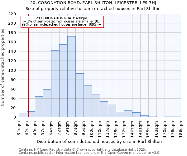 20, CORONATION ROAD, EARL SHILTON, LEICESTER, LE9 7HJ: Size of property relative to detached houses in Earl Shilton