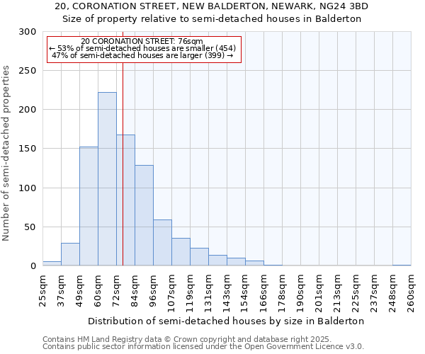 20, CORONATION STREET, NEW BALDERTON, NEWARK, NG24 3BD: Size of property relative to detached houses in Balderton