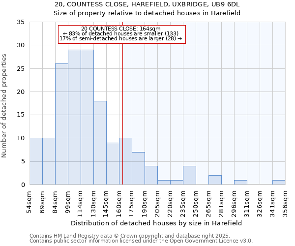 20, COUNTESS CLOSE, HAREFIELD, UXBRIDGE, UB9 6DL: Size of property relative to detached houses in Harefield