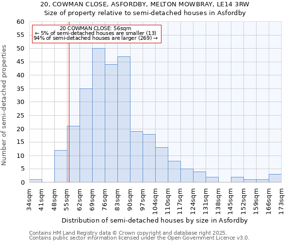 20, COWMAN CLOSE, ASFORDBY, MELTON MOWBRAY, LE14 3RW: Size of property relative to detached houses in Asfordby