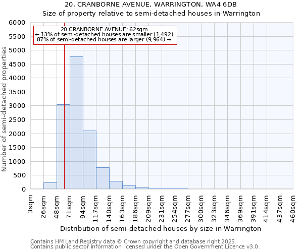 20, CRANBORNE AVENUE, WARRINGTON, WA4 6DB: Size of property relative to detached houses in Warrington