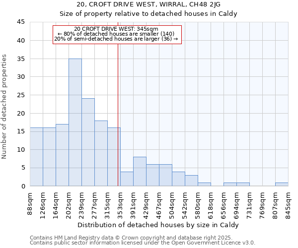 20, CROFT DRIVE WEST, WIRRAL, CH48 2JG: Size of property relative to detached houses in Caldy