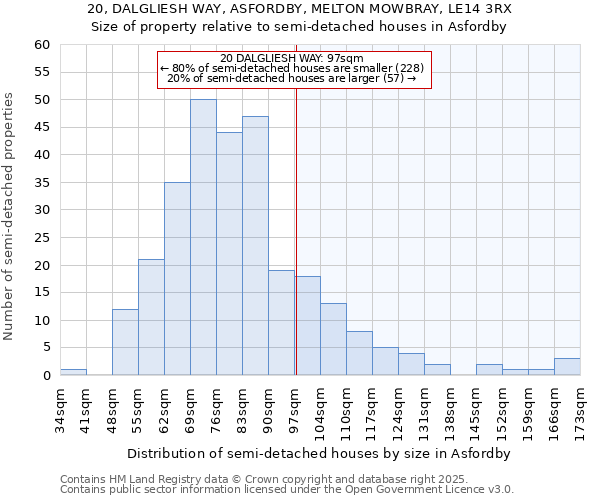 20, DALGLIESH WAY, ASFORDBY, MELTON MOWBRAY, LE14 3RX: Size of property relative to detached houses in Asfordby