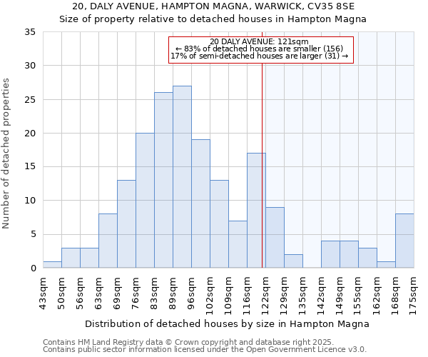 20, DALY AVENUE, HAMPTON MAGNA, WARWICK, CV35 8SE: Size of property relative to detached houses in Hampton Magna