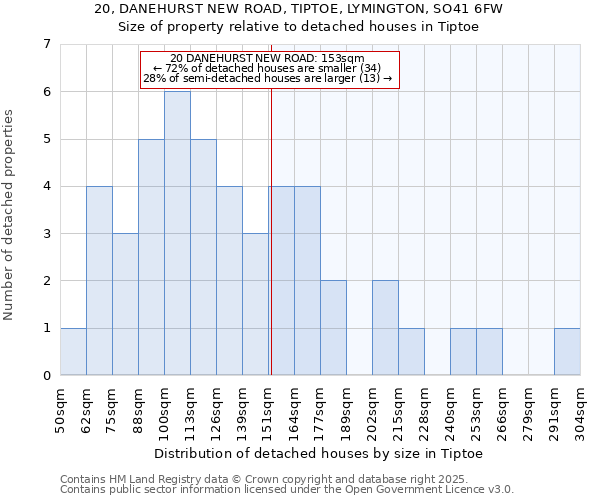 20, DANEHURST NEW ROAD, TIPTOE, LYMINGTON, SO41 6FW: Size of property relative to detached houses in Tiptoe