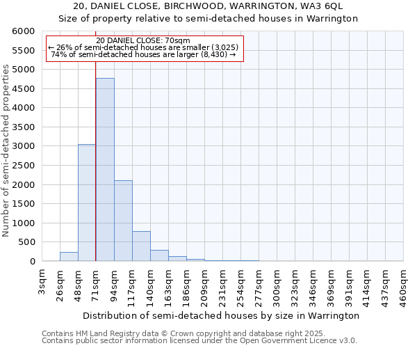 20, DANIEL CLOSE, BIRCHWOOD, WARRINGTON, WA3 6QL: Size of property relative to detached houses in Warrington