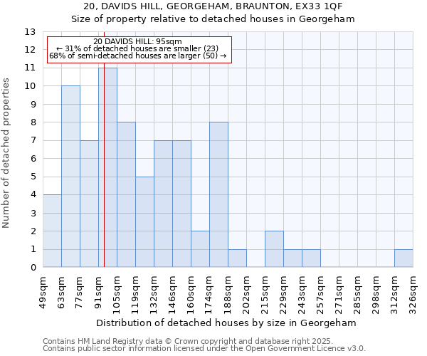 20, DAVIDS HILL, GEORGEHAM, BRAUNTON, EX33 1QF: Size of property relative to detached houses in Georgeham