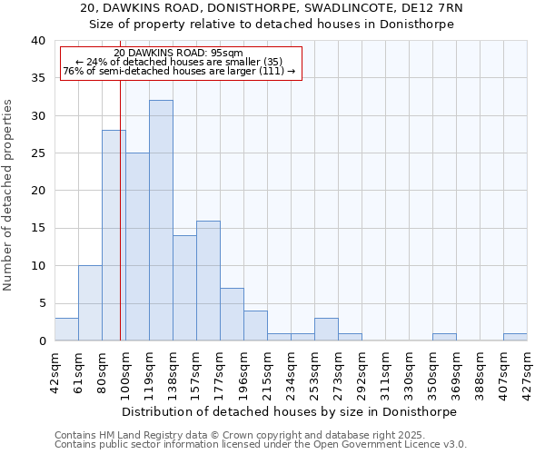 20, DAWKINS ROAD, DONISTHORPE, SWADLINCOTE, DE12 7RN: Size of property relative to detached houses in Donisthorpe