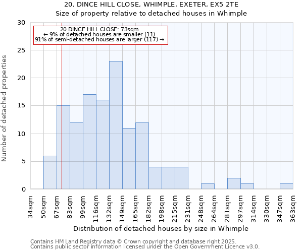 20, DINCE HILL CLOSE, WHIMPLE, EXETER, EX5 2TE: Size of property relative to detached houses in Whimple