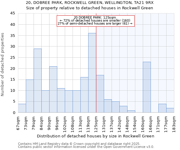 20, DOBREE PARK, ROCKWELL GREEN, WELLINGTON, TA21 9RX: Size of property relative to detached houses in Rockwell Green