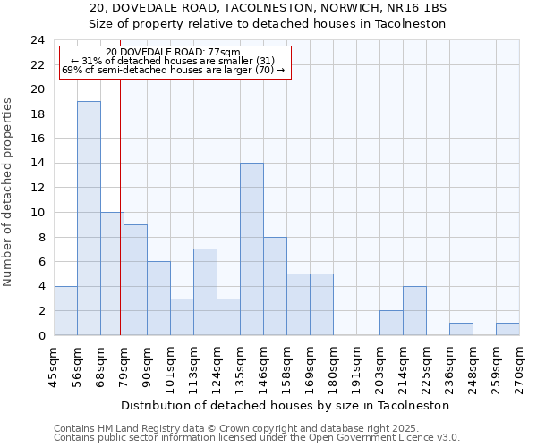 20, DOVEDALE ROAD, TACOLNESTON, NORWICH, NR16 1BS: Size of property relative to detached houses in Tacolneston