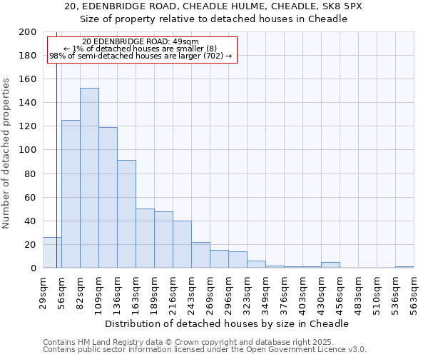 20, EDENBRIDGE ROAD, CHEADLE HULME, CHEADLE, SK8 5PX: Size of property relative to detached houses in Cheadle