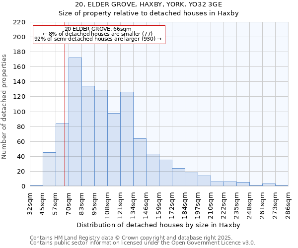 20, ELDER GROVE, HAXBY, YORK, YO32 3GE: Size of property relative to detached houses in Haxby