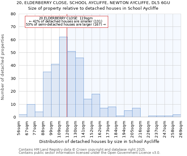 20, ELDERBERRY CLOSE, SCHOOL AYCLIFFE, NEWTON AYCLIFFE, DL5 6GU: Size of property relative to detached houses in School Aycliffe