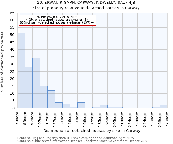 20, ERWAU'R GARN, CARWAY, KIDWELLY, SA17 4JB: Size of property relative to detached houses in Carway