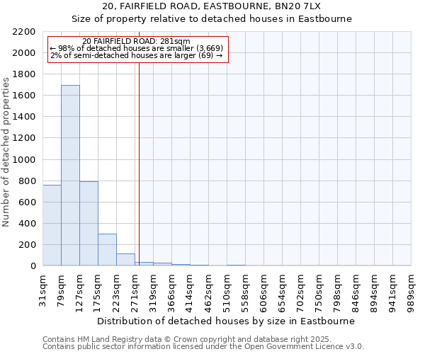 20, FAIRFIELD ROAD, EASTBOURNE, BN20 7LX: Size of property relative to detached houses in Eastbourne