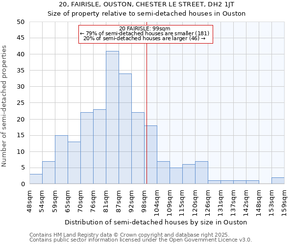 20, FAIRISLE, OUSTON, CHESTER LE STREET, DH2 1JT: Size of property relative to detached houses in Ouston