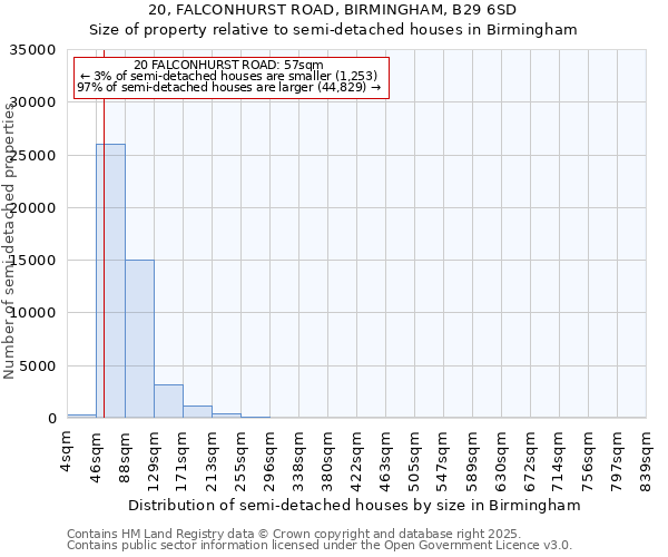 20, FALCONHURST ROAD, BIRMINGHAM, B29 6SD: Size of property relative to detached houses in Birmingham