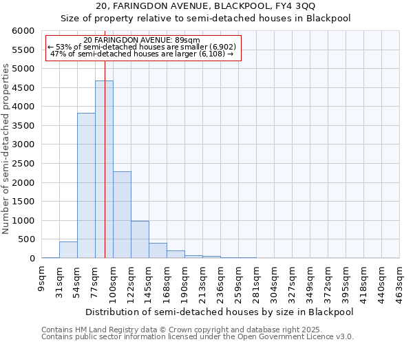 20, FARINGDON AVENUE, BLACKPOOL, FY4 3QQ: Size of property relative to detached houses in Blackpool