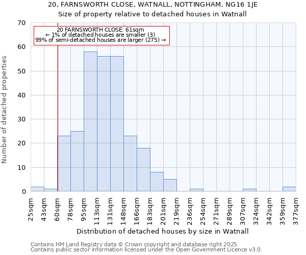 20, FARNSWORTH CLOSE, WATNALL, NOTTINGHAM, NG16 1JE: Size of property relative to detached houses in Watnall