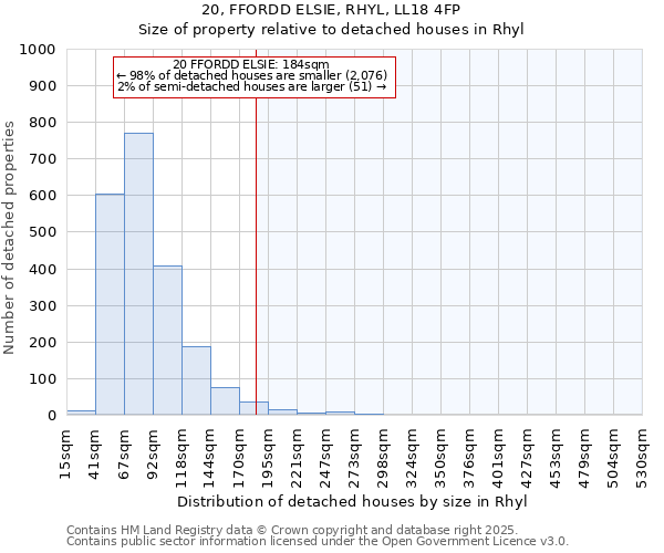 20, FFORDD ELSIE, RHYL, LL18 4FP: Size of property relative to detached houses in Rhyl