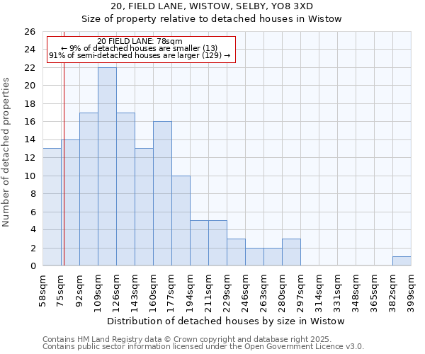 20, FIELD LANE, WISTOW, SELBY, YO8 3XD: Size of property relative to detached houses in Wistow