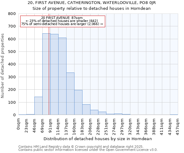 20, FIRST AVENUE, CATHERINGTON, WATERLOOVILLE, PO8 0JR: Size of property relative to detached houses in Horndean