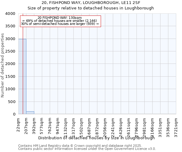 20, FISHPOND WAY, LOUGHBOROUGH, LE11 2SF: Size of property relative to detached houses in Loughborough