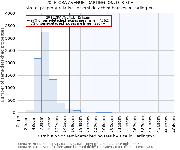 20, FLORA AVENUE, DARLINGTON, DL3 8PE: Size of property relative to detached houses in Darlington