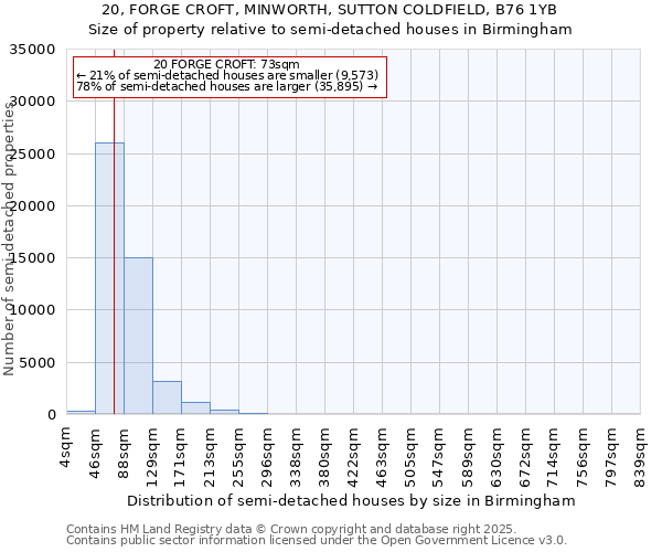 20, FORGE CROFT, MINWORTH, SUTTON COLDFIELD, B76 1YB: Size of property relative to detached houses in Birmingham