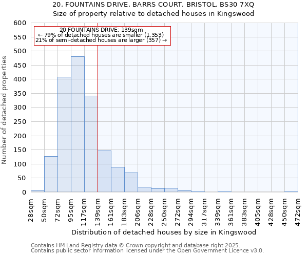 20, FOUNTAINS DRIVE, BARRS COURT, BRISTOL, BS30 7XQ: Size of property relative to detached houses in Kingswood