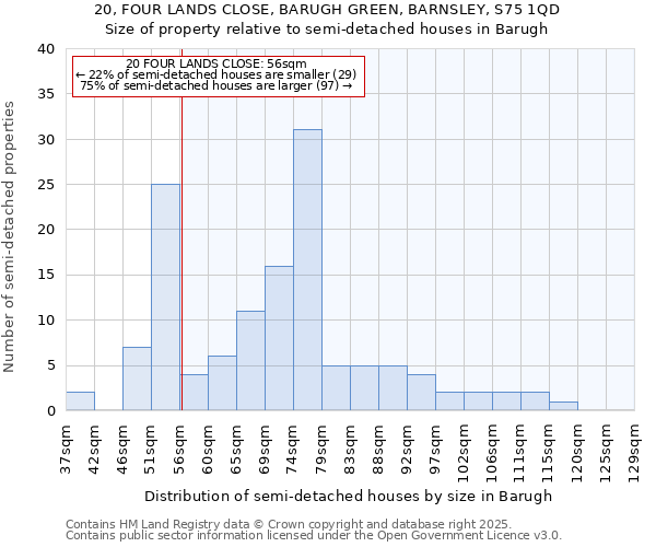 20, FOUR LANDS CLOSE, BARUGH GREEN, BARNSLEY, S75 1QD: Size of property relative to detached houses in Barugh