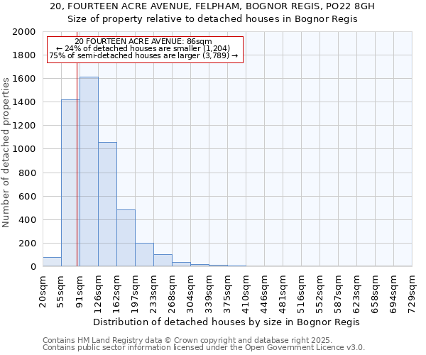 20, FOURTEEN ACRE AVENUE, FELPHAM, BOGNOR REGIS, PO22 8GH: Size of property relative to detached houses in Bognor Regis