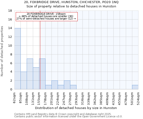 20, FOXBRIDGE DRIVE, HUNSTON, CHICHESTER, PO20 1NQ: Size of property relative to detached houses in Hunston