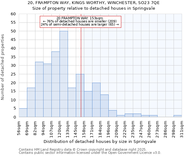 20, FRAMPTON WAY, KINGS WORTHY, WINCHESTER, SO23 7QE: Size of property relative to detached houses in Springvale