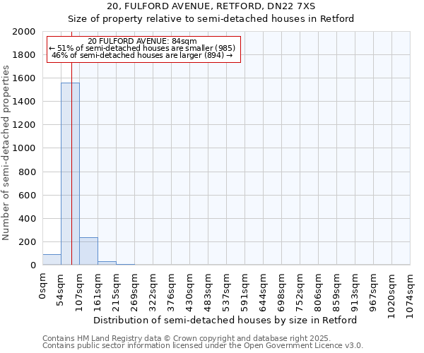 20, FULFORD AVENUE, RETFORD, DN22 7XS: Size of property relative to detached houses in Retford