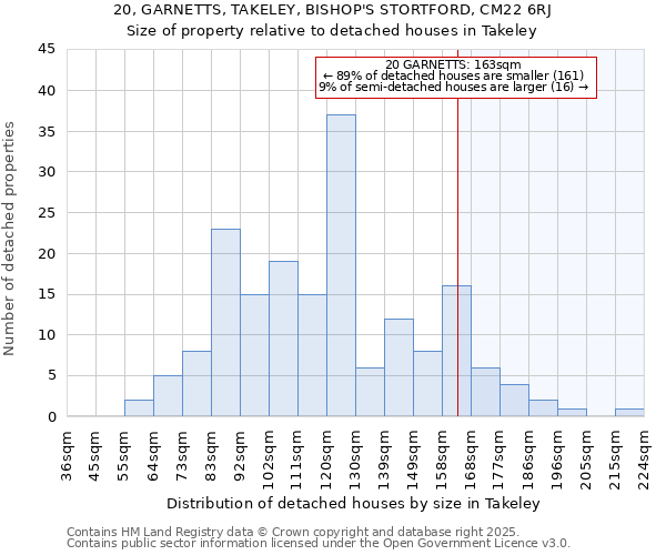 20, GARNETTS, TAKELEY, BISHOP'S STORTFORD, CM22 6RJ: Size of property relative to detached houses in Takeley