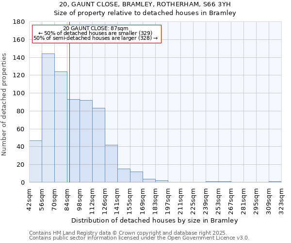 20, GAUNT CLOSE, BRAMLEY, ROTHERHAM, S66 3YH: Size of property relative to detached houses in Bramley