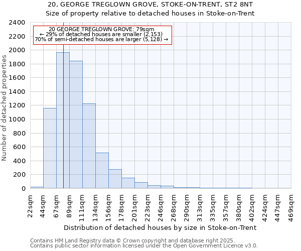 20, GEORGE TREGLOWN GROVE, STOKE-ON-TRENT, ST2 8NT: Size of property relative to detached houses in Stoke-on-Trent