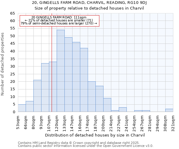 20, GINGELLS FARM ROAD, CHARVIL, READING, RG10 9DJ: Size of property relative to detached houses in Charvil