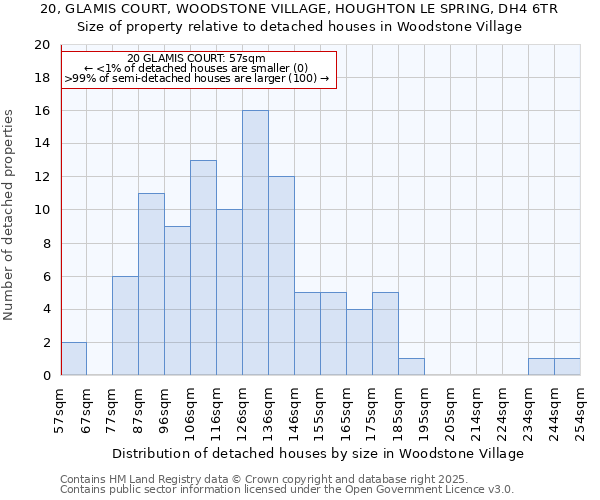 20, GLAMIS COURT, WOODSTONE VILLAGE, HOUGHTON LE SPRING, DH4 6TR: Size of property relative to detached houses in Woodstone Village