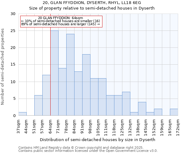 20, GLAN FFYDDION, DYSERTH, RHYL, LL18 6EG: Size of property relative to detached houses in Dyserth